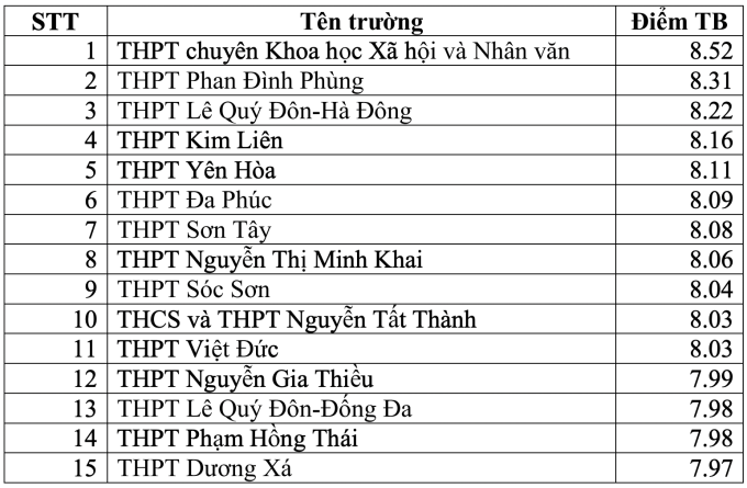 Las mejores escuelas secundarias con las puntuaciones más altas en los exámenes de graduación en Hanoi - 2