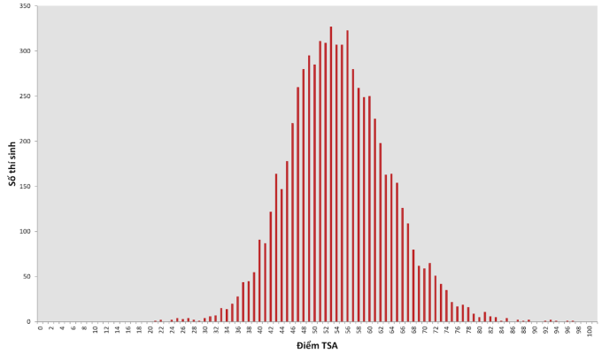 Résultats du premier tour des tests d'évaluation de la réflexion.