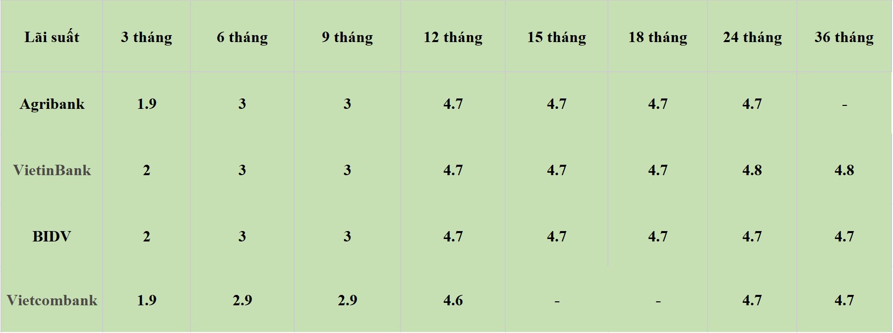 Zinstabelle für Laufzeiten bei Vietcombank, Agribank, VietinBank und BIDV. Datenerfassung am 1. Juni 2024. Einheit: %/Jahr. Tabelle: Khuong Duy