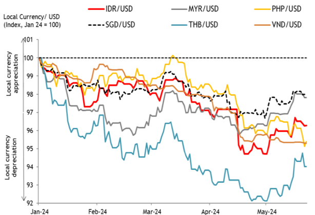 Der VND ist eine der Währungen mit der schwächsten Performance in der ASEAN-Region. Quelle: Bloomberg. Neueste Datenpunkte vom 22.05.2024
