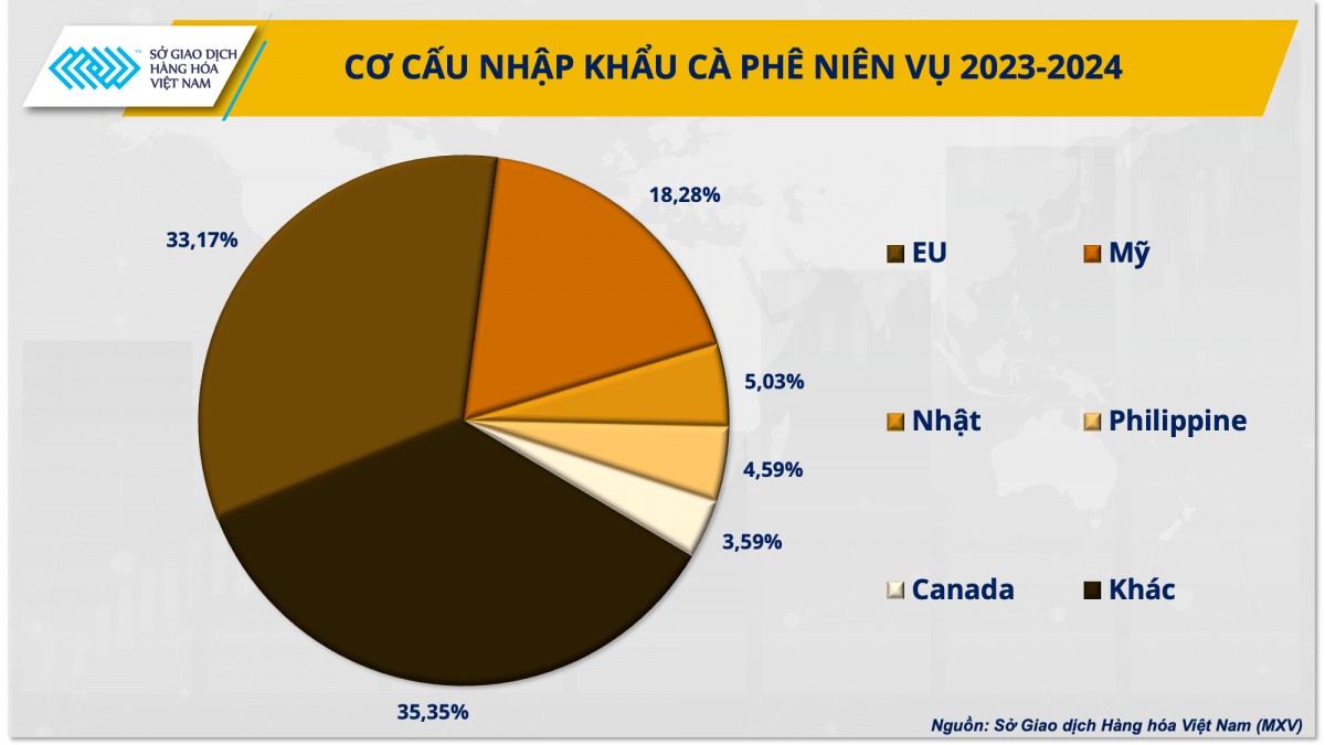 Cơ cấu nhập khẩu cà phê niên vụ 2023-2024