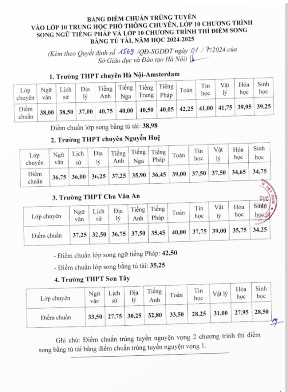 Hanoi gibt Zulassungsergebnisse für die 10. Fachklasse bekannt -0