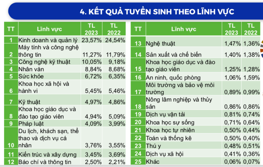 Bình Dương dẫn đầu cả nước tỷ lệ học sinh học ĐH, Sơn La đứng ‘chót bảng’- Ảnh 4.