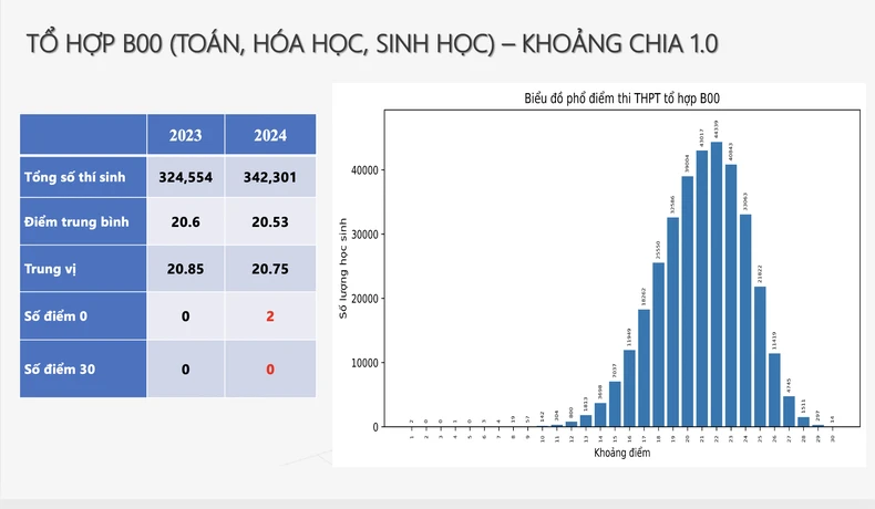 Phổ điểm năm 2024 của 5 tổ hợp tuyển sinh đại học phổ biến ảnh 5