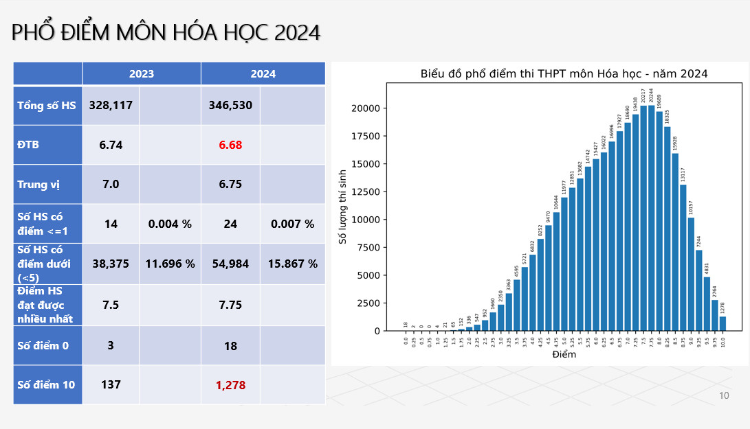 Phổ điểm tổ hợp B00 kỳ thi tốt nghiệp THPT năm 2024 -0