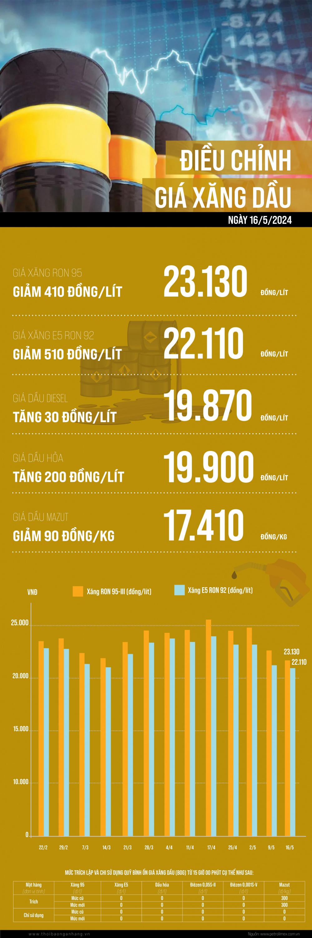 [Infographic] Giá xăng giảm trong phiên điều hành ngày 16/5