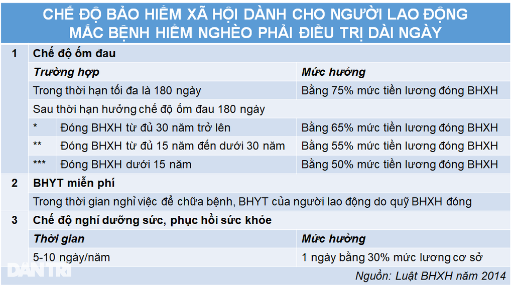 Người lao động mắc bệnh hiểm nghèo được hưởng nhiều chế độ BHXH - 2