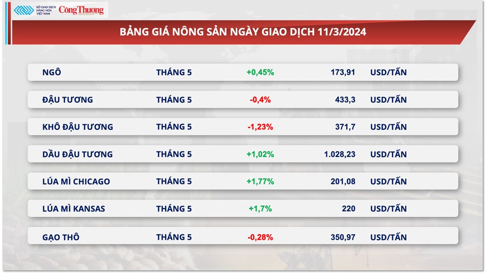 Thị trường hàng hóa hôm nay ngày 12/3:Sắc xanh tiếp tục áp đảo trên bảng giá hàng hóa nguyên liệu thế giới