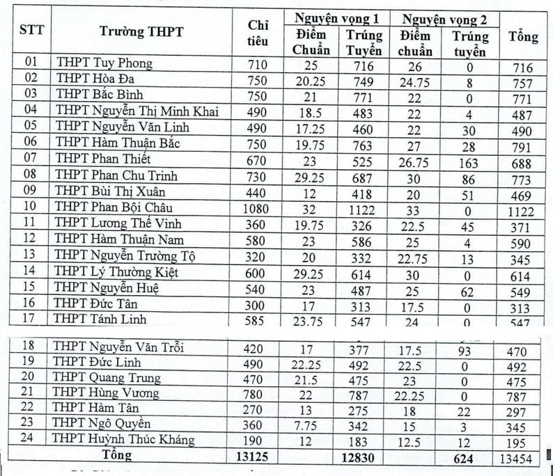 Ninh Thuan Standard-Score 2024.jpg