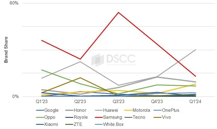 Samsung pourrait perdre son « trône » sur le marché des téléphones pliables dès début 2024, selon DSCC.