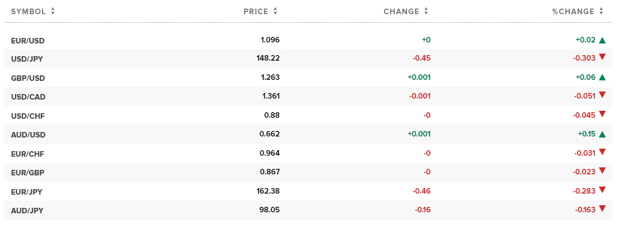 Tỷ giá USD hôm nay. Ảnh: CNBC