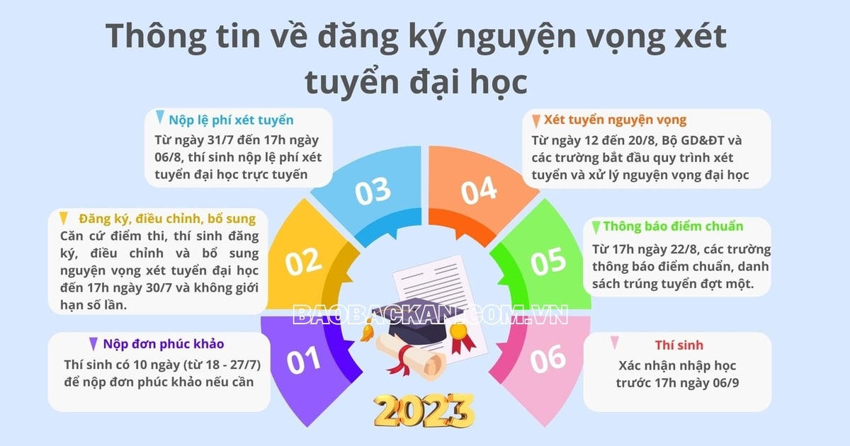 Thông tin về đăng ký nguyện vọng xét tuyển đại học 2023