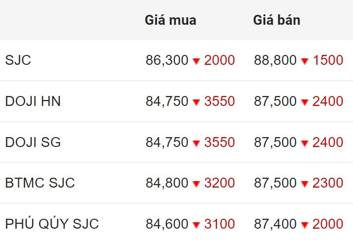 Domestic SJC gold price closed on May 30, 2024.