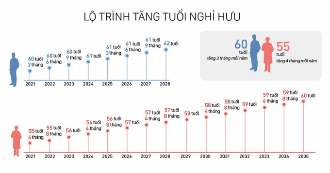The retirement age will increase by three months each year for male workers and four months for female workers, effective from 2021, according to the provisions of the 2019 Labor Code and Decree 135. Graphics: Viet Chung