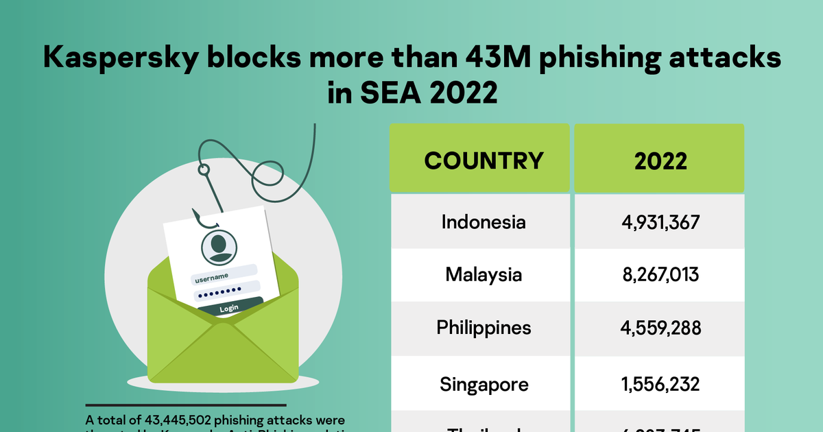 Kaspersky bảo vệ hơn 17 triệu người dùng khỏi các cuộc tấn công lừa đảo qua email