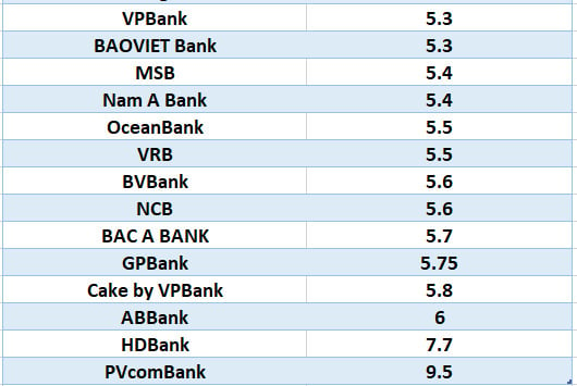 Compare las tasas de interés bancarias más altas para el plazo de 12 meses. Gráficos: Ha Vy