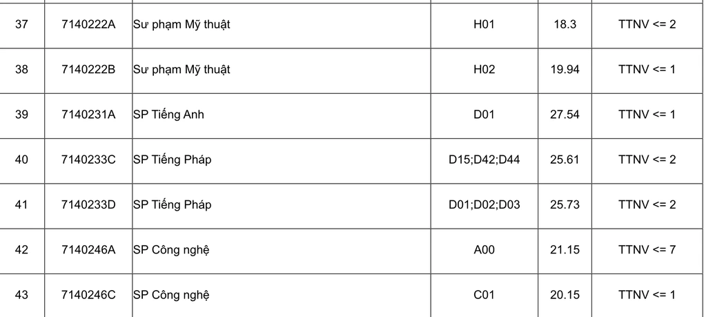 Điểm sàn Trường Đại học Sư phạm Hà Nội thấp nhất chỉ 16 điểm - 6