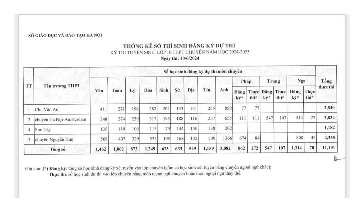 Số thí sinh đăng ký thi lớp 10 chuyên - Nguồn: Sở GD-ĐT Hà Nội