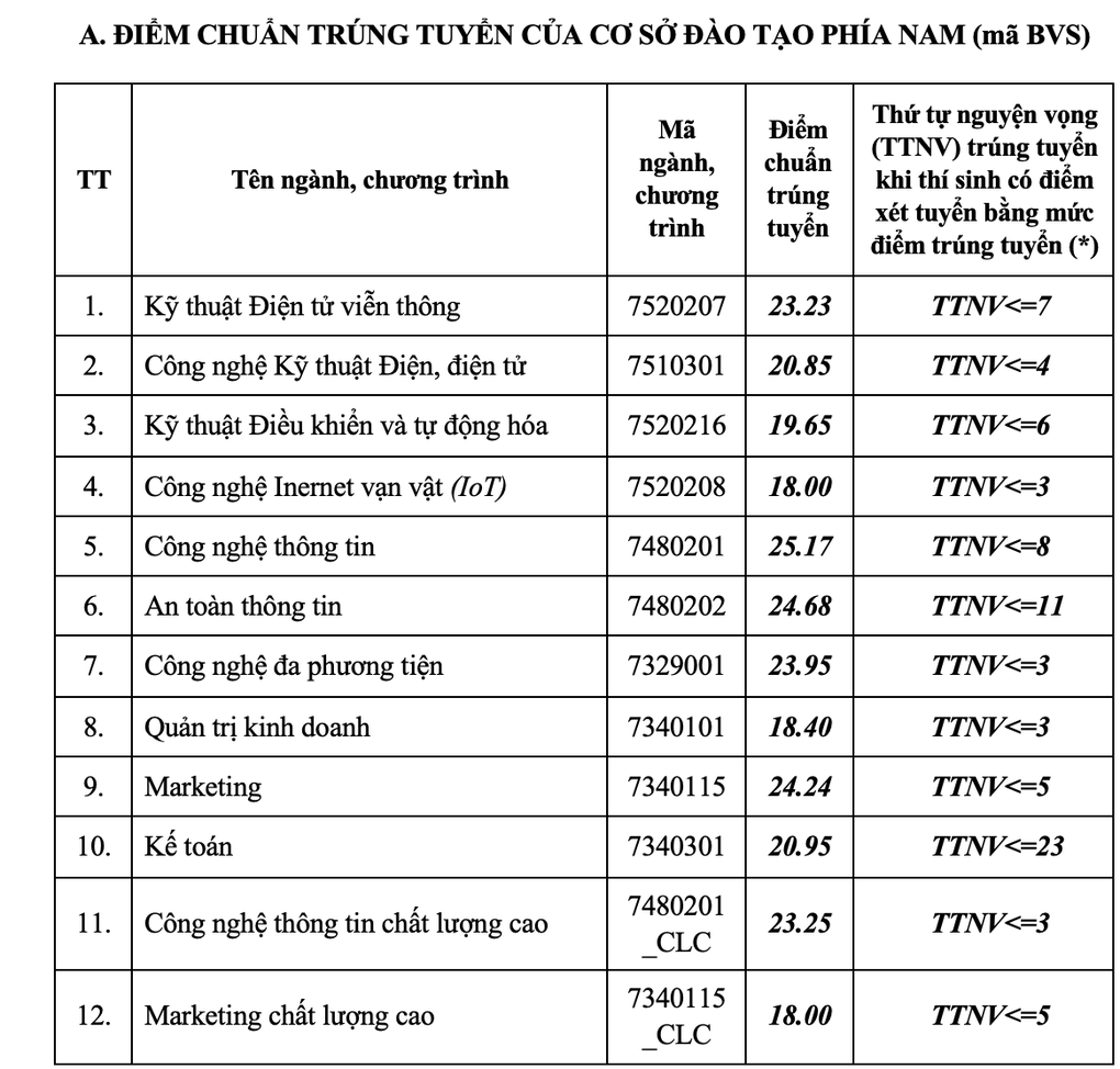 Điểm chuẩn Học viện Công nghệ Bưu chính Viễn thông, ngành Báo chí 25,29 - 3