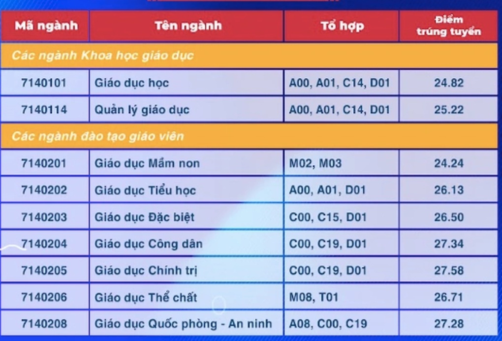 Điểm chuẩn Trường Đại học Sư phạm TPHCM, có ngành tăng hơn 5 điểm - 3