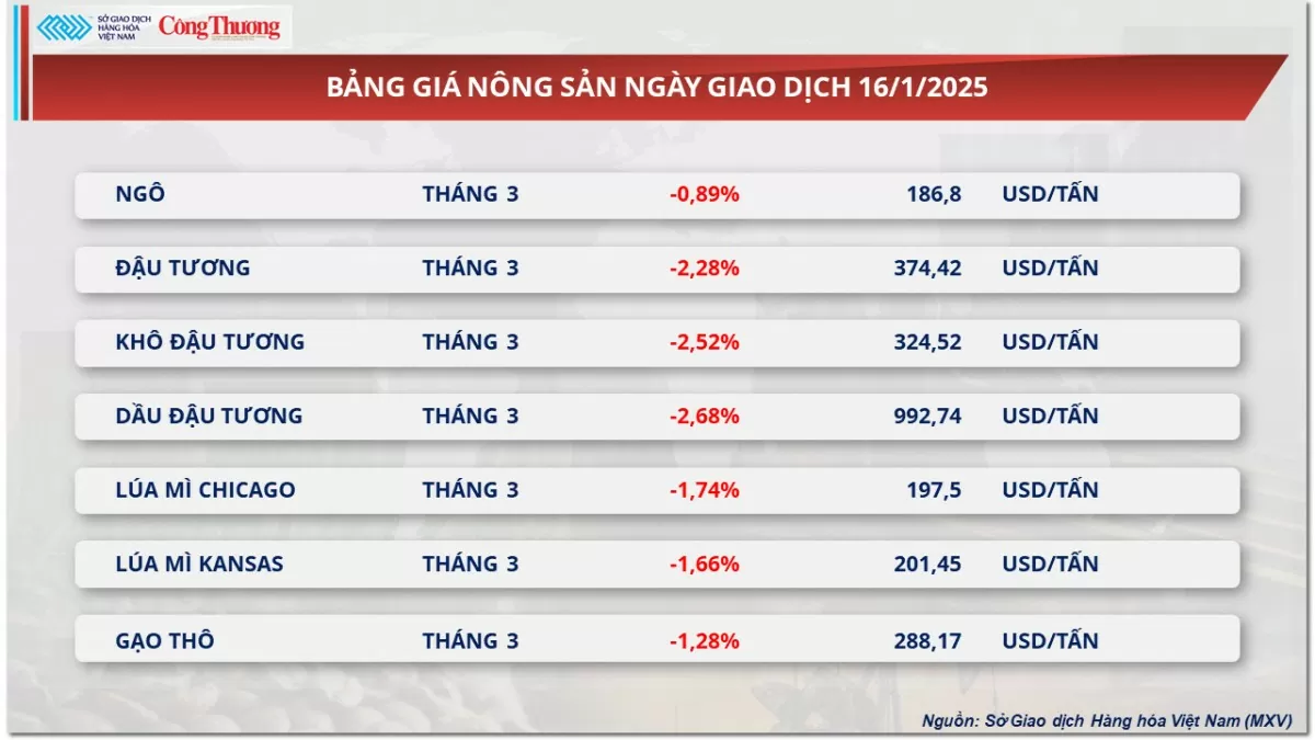 Thị trường hàng hóa 17/1: Giá cà phê quay đầu suy yếu