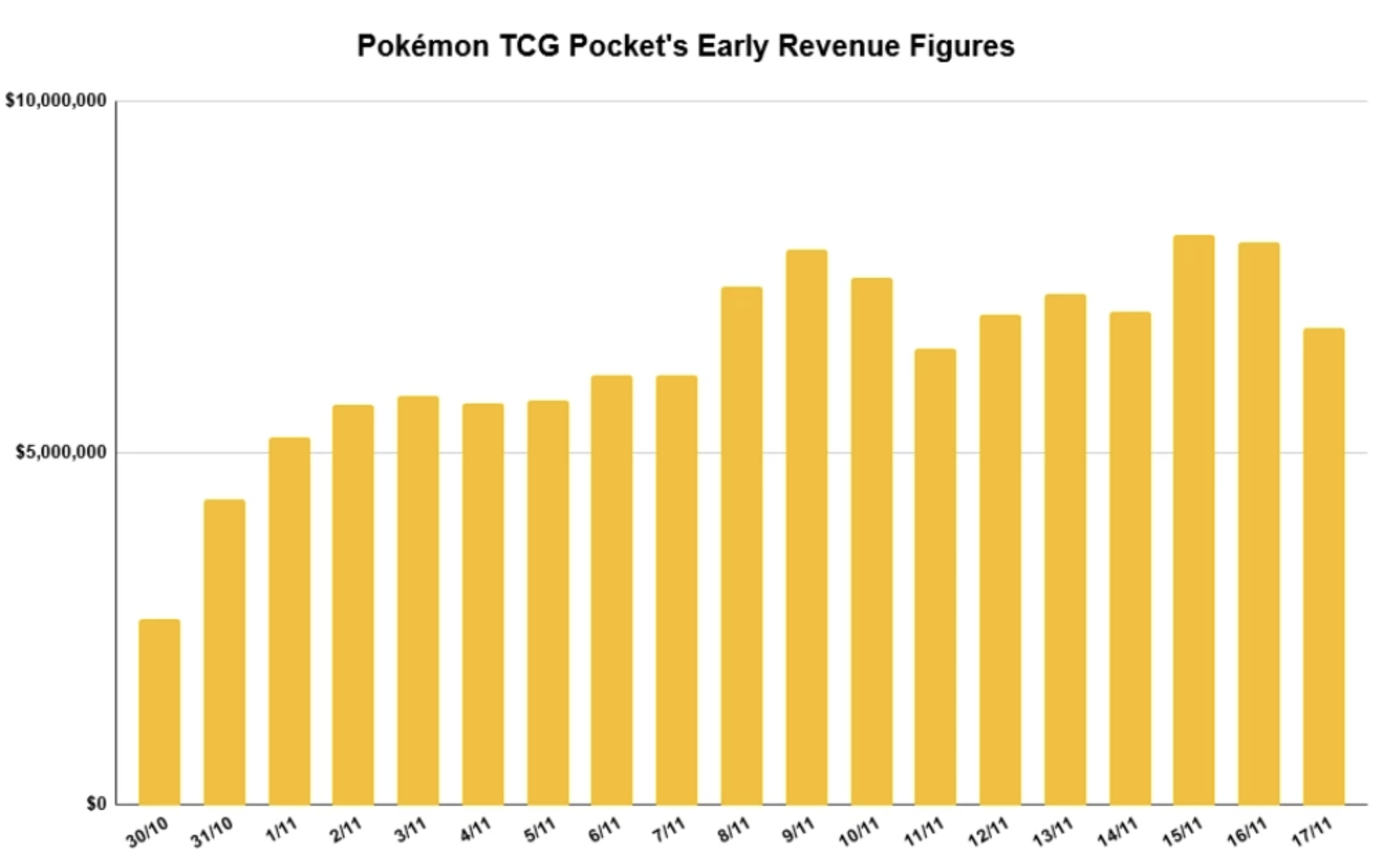 Pokémon TCG Pocket thu về hơn 120 triệu USD chỉ sau ba tuần ra mắt- Ảnh 1.