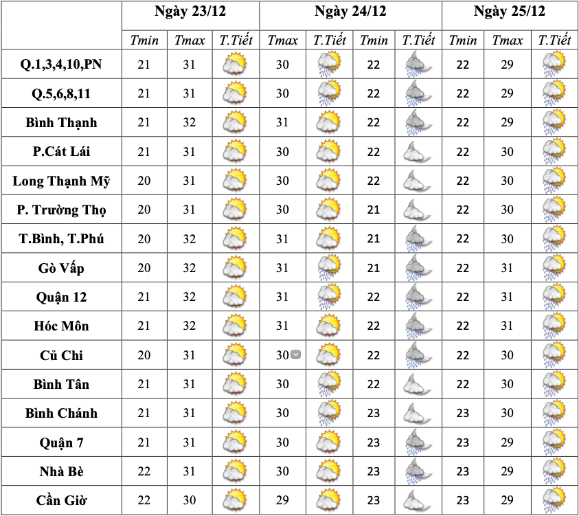 Dịp Giáng sinh, thời tiết TP HCM diễn biến ra sao?- Ảnh 2.