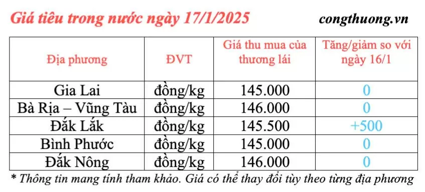 Giá tiêu hôm nay 17/1/2025, trong nước tăng nhẹ