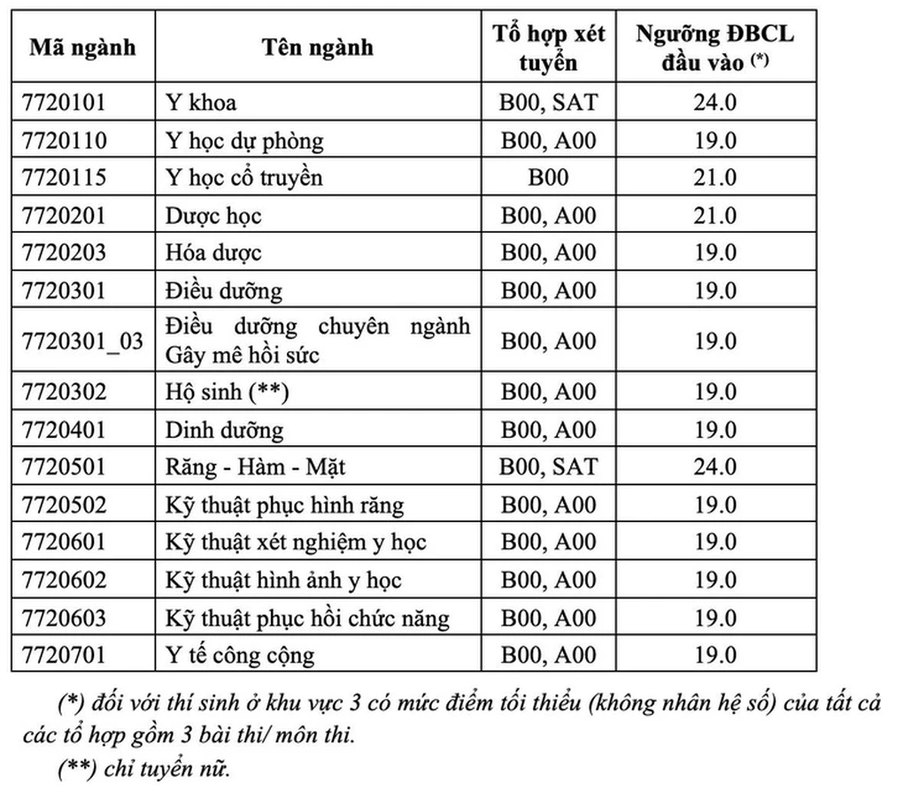 Điểm sàn Trường Đại học Y dược TPHCM cao nhất 24 điểm - 2