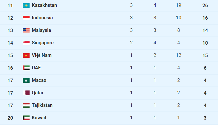 Bảng xếp hạng ASIAD 19 ngày 30/9: Việt Nam giậm chân tại chỗ  - Ảnh 3.