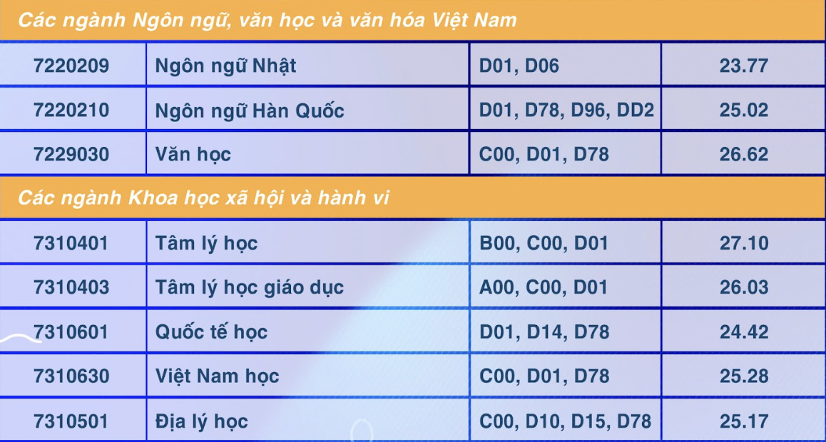 Ba ngành của Trường ĐH Sư phạm TP HCM có điểm chuẩn trên 28- Ảnh 4.