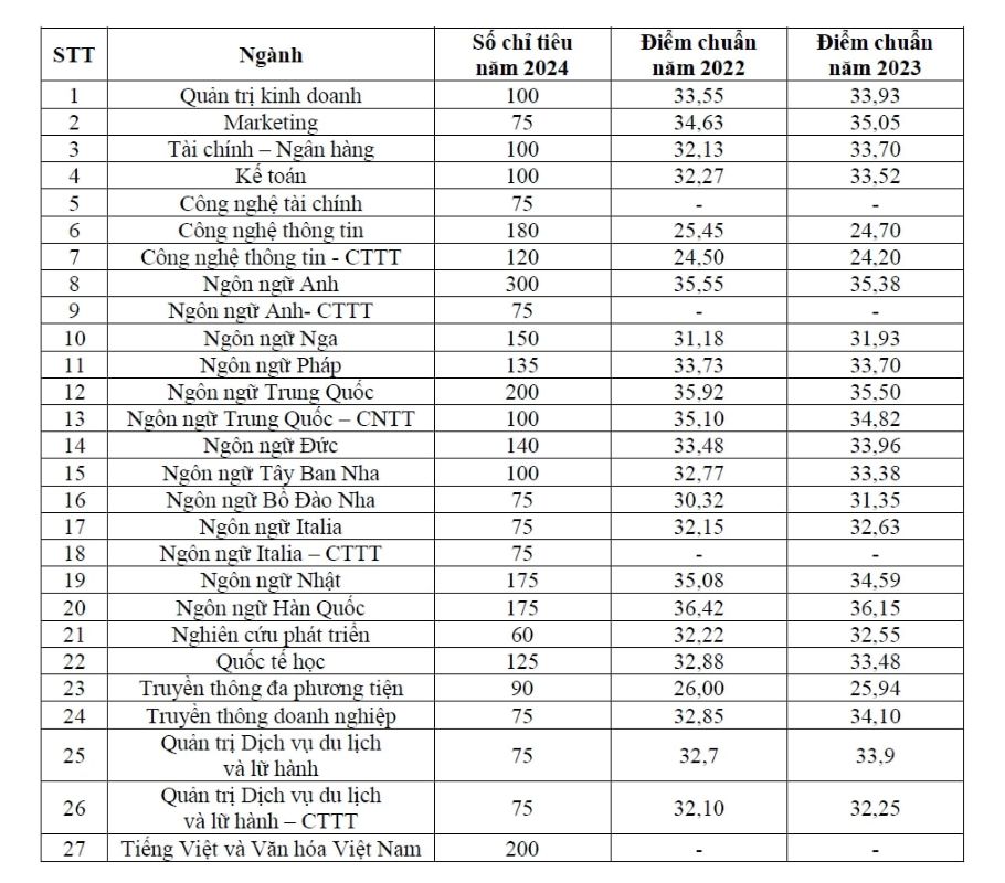 Điểm chuẩn phương thức xét tuyển bằng điểm thi tốt nghiệp THPT năm 2022 và 2023 của Trường Đại học Hà Nội. Tổng hợp: Anh Đức