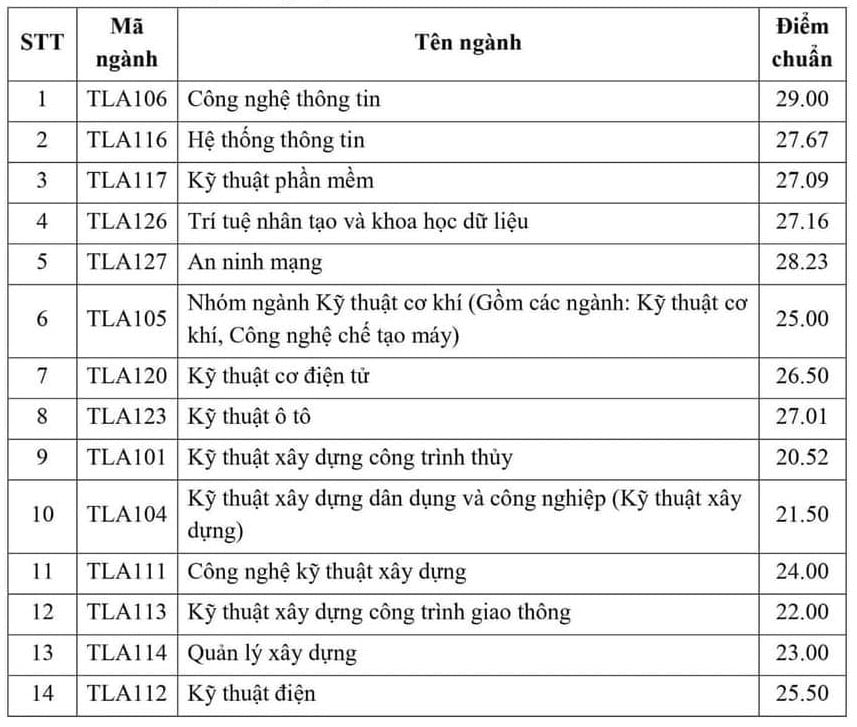 Điểm chuẩn học bạ