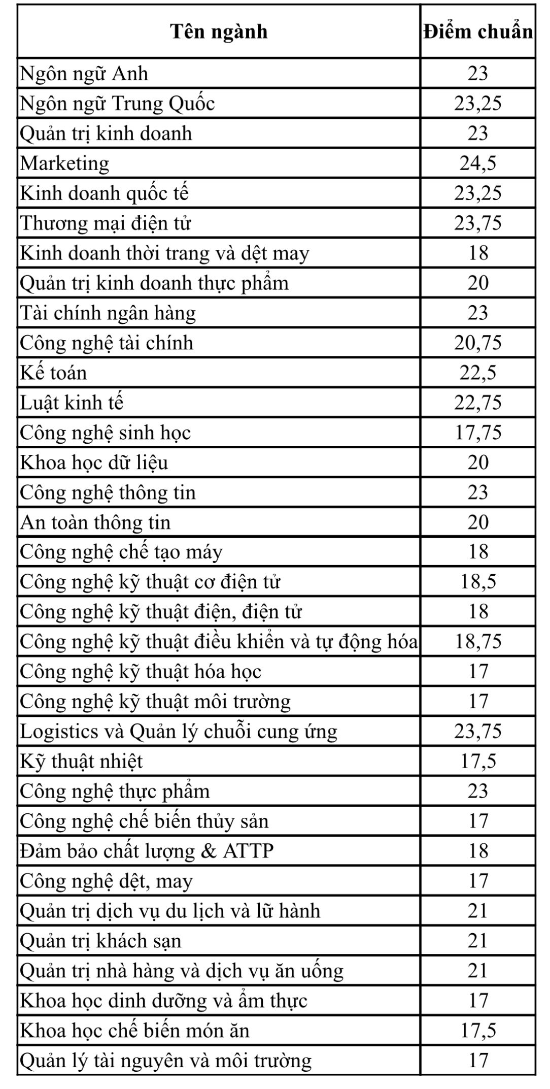 Điểm chuẩn các ngành Trường ĐH Công thương TP.HCM tăng từ 1-3 điểm- Ảnh 2.