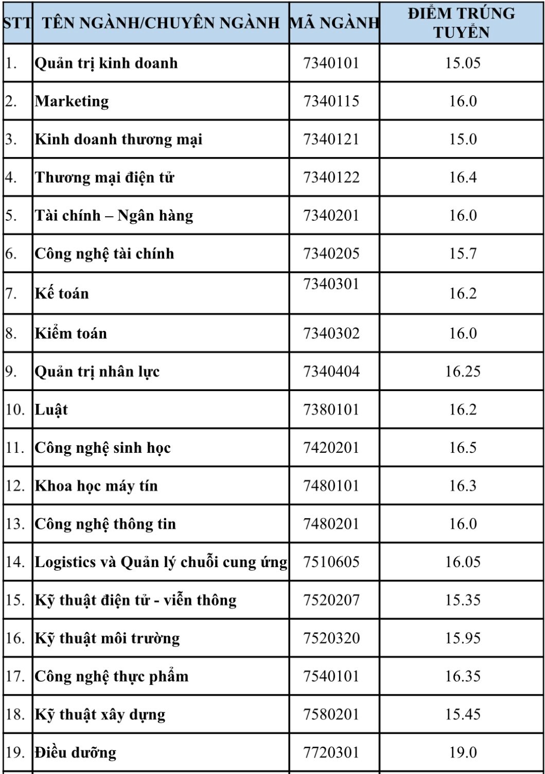 Điểm chuẩn Trường ĐH Văn Hiến: Ngành Việt Nam học tăng cao nhất so với điểm sàn- Ảnh 1.