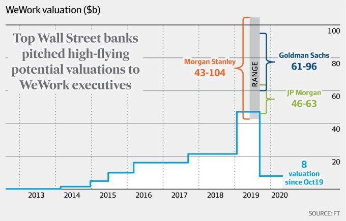 Biến động định giá WeWork 2013 - 2020, với đỉnh điểm là các ước tính giá trị dao động 8 - 104 tỷ USD vào 2019 của các tổ chức tài chính. Đồ họa: FT