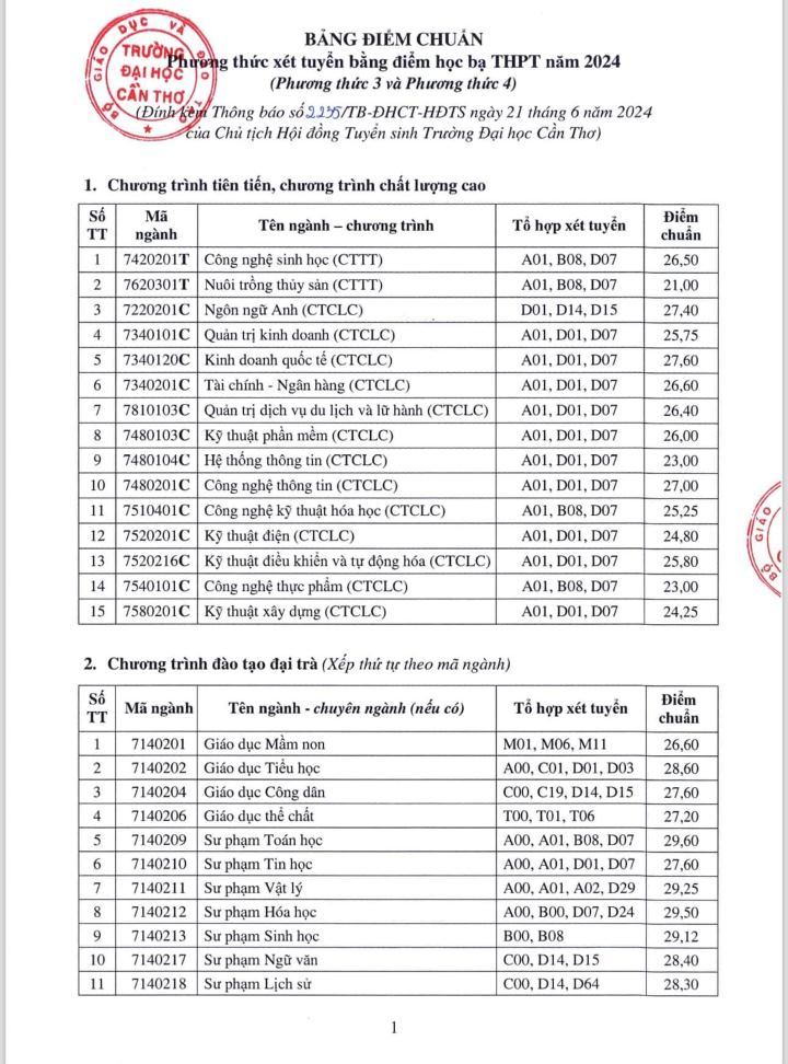 Điểm chuẩn ngành Sư phạm năm 2024 xét tuyển sớm: Cao vượt trội- Ảnh 2.