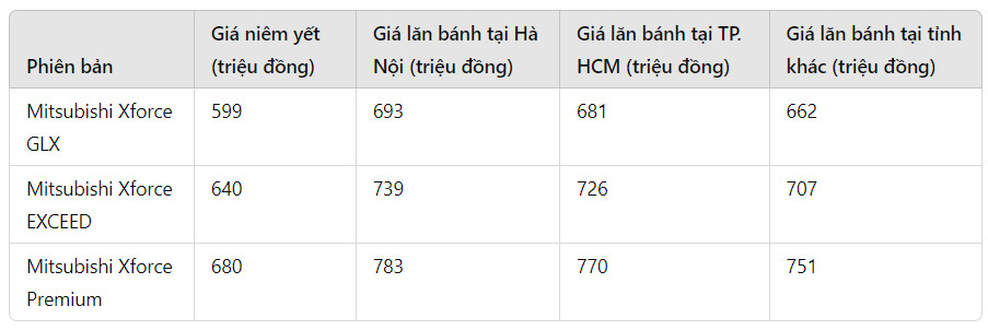 gia xe mitsubishi xforce lan banh thang 6 2024 ban chay nhat phan khuc nhung van giam sau hinh 1