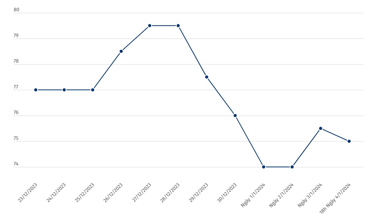 Pergerakan harga emas terkini di Vietnam. Unit: Juta VND/auns. Grafik: Khuong Duy