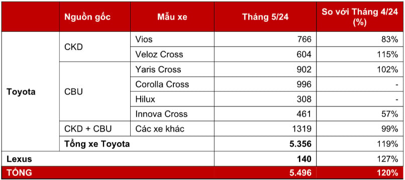 Toyota Corolla Cross just launched, leading sales in May 2024, picture 2