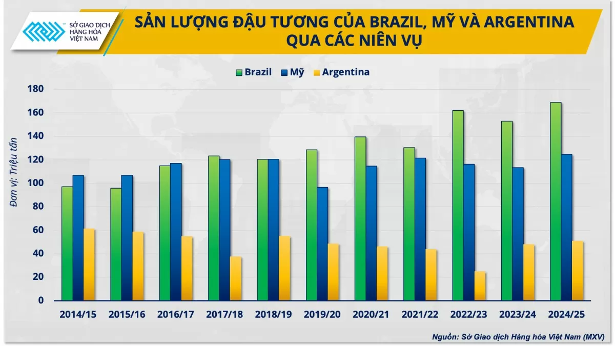 Giá đậu tương năm 2025 sẽ diễn biến ra sao?