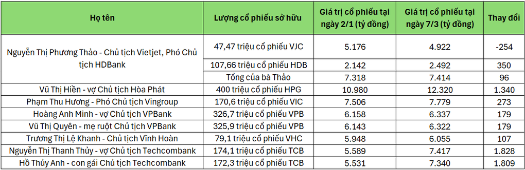 Những phụ nữ có cả vài nghìn tỷ đồng trên sàn chứng khoán Việt - 2