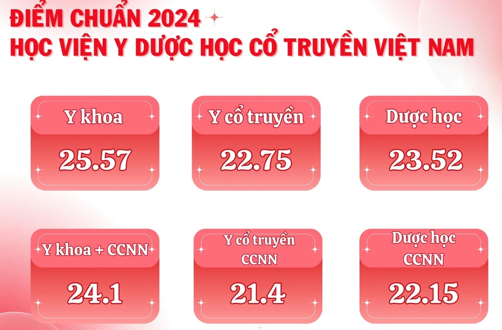 Điểm chuẩn Học viện Y dược học cổ truyền Việt Nam cao nhất 25,57 - 1