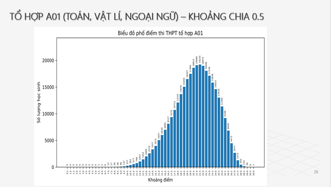 Phổ điểm tổ hợp A01 thi tốt nghiệp THPT:  -0