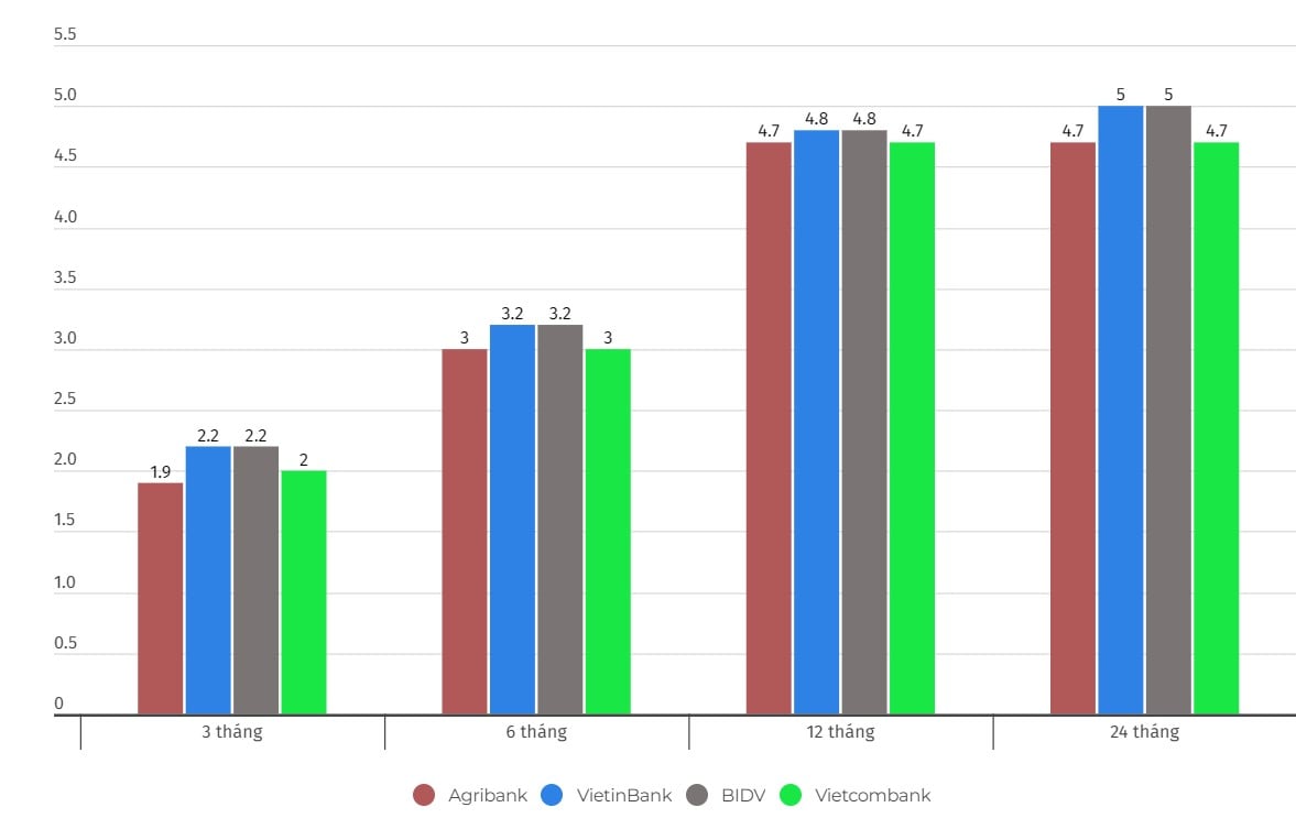 Zinstabelle einiger Laufzeiten bei Vietcombank, Agribank, VietinBank und BIDV. Datenerfassung am 16. März 2024. Einheit: %/Jahr. Diagramm: Jiang Wei