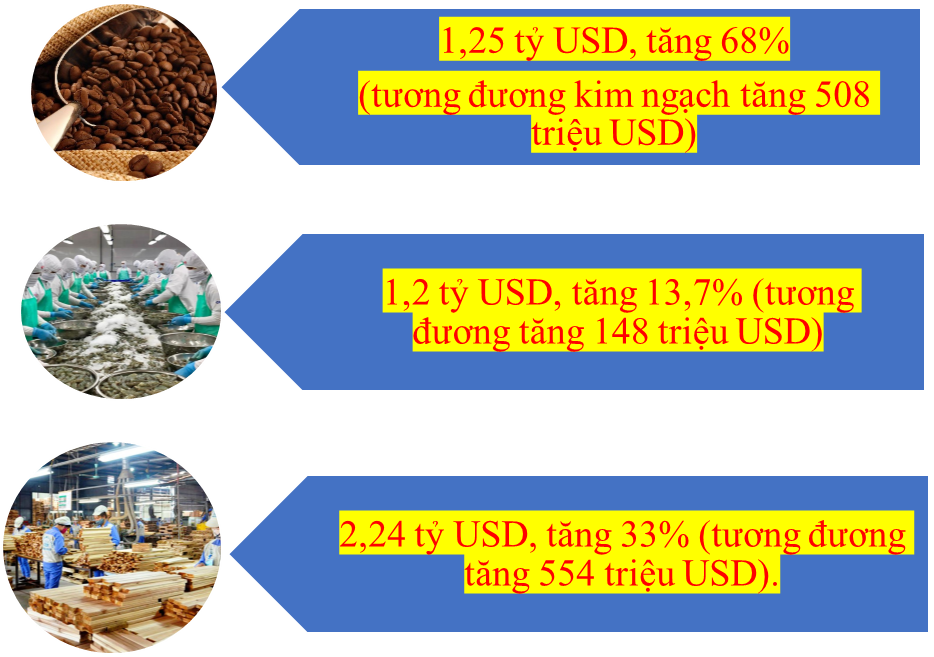 3 nhóm hàng xuất khẩu tỷ đô của ngành nông nghiệp