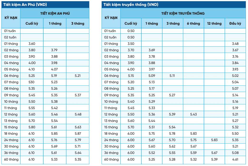 NCB savings interest rate table. Screenshot