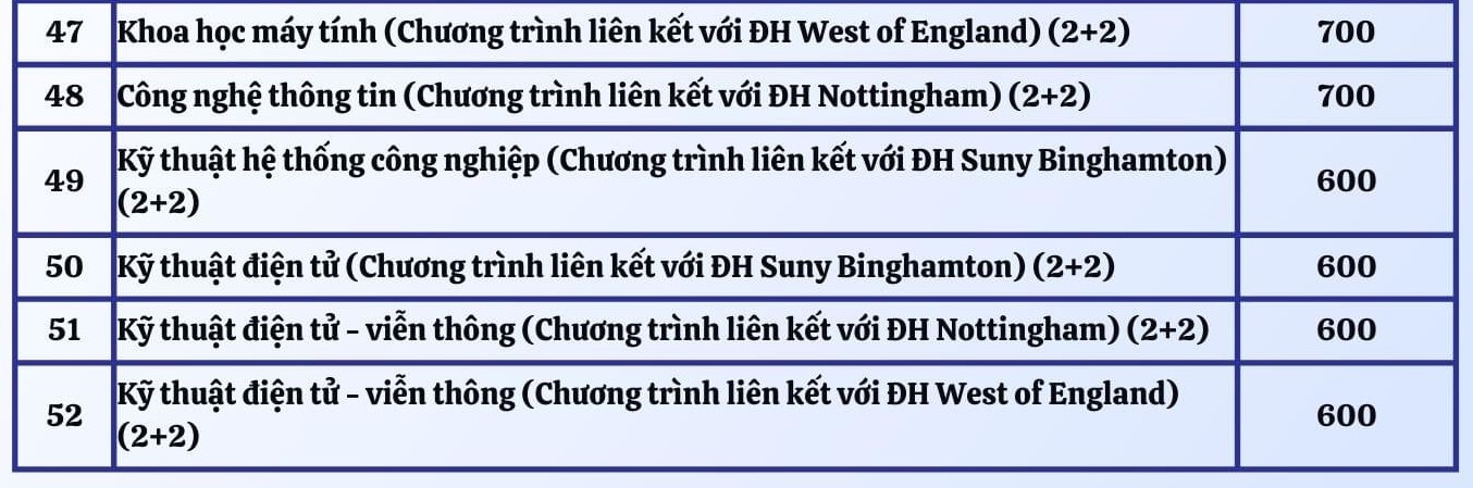 Điểm chuẩn thi năng lực Trường ĐH Công nghệ thông tin TP.HCM: Cao nhất 970 điểm - Ảnh 5.