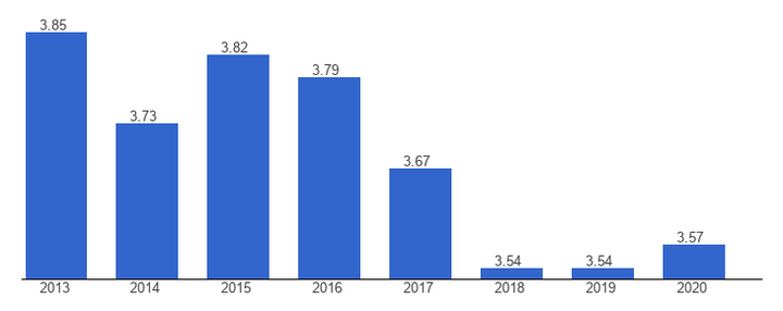 Chinese government budget expenditure on education 2013-2020.
