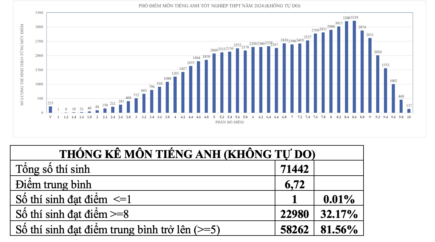 Điểm trung bình giảm 9 bậc so với năm 2023, Sở GDĐT TP.HCM lên tiếng - Ảnh 4.